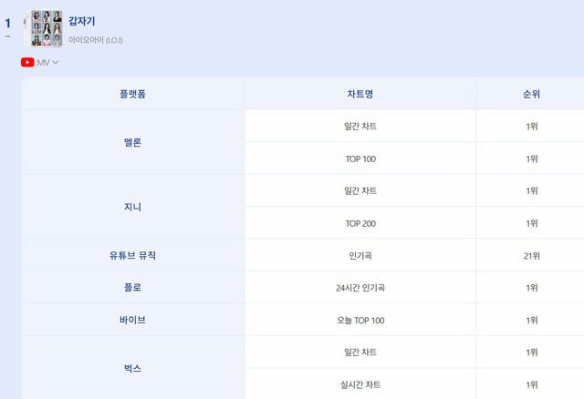 I.O.I’s Comeback Breaks BLACKPINK’s 8-Year MelOn Record With 31 Days at No. 1 ioi suddenly melon record 3