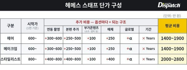 Korean Celebrity HMU Costs Spark Debate as Top Stylists Reportedly Earn Up to $20,000 a Day korean celebrity hair makeup styling fees 6