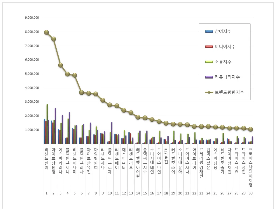 TOP 30 K-Pop Girl Group Member Brand Reputation Rankings for July 2026: RESCENE's Woni Claims #1 Spot TOP30 Girls Group Brand Reputation July 2026 02