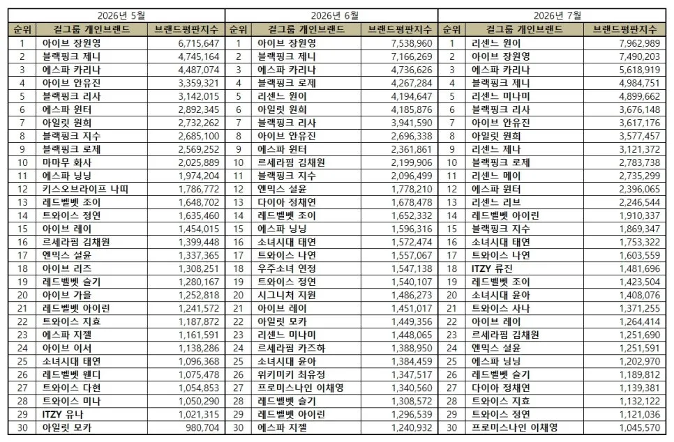 TOP 30 K-Pop Girl Group Member Brand Reputation Rankings for July 2026: RESCENE's Woni Claims #1 Spot TOP30 Girls Group Brand Reputation July 2026 01