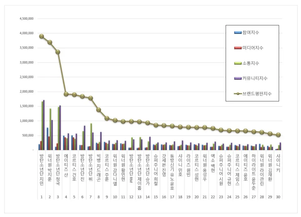 TOP 30 K-Pop Boy Group Member Brand Reputation Rankings for July 2026: BTS's Jimin Claims #1 Spot for the Third Consecutive Month TOP30 Boy Group Member Brand Reputation July 2026 02