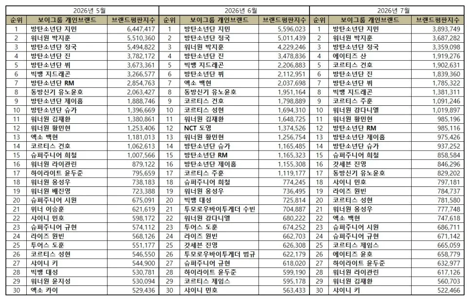 TOP 30 K-Pop Boy Group Member Brand Reputation Rankings for July 2026: BTS's Jimin Claims #1 Spot for the Third Consecutive Month TOP30 Boy Group Member Brand Reputation July 2026 01